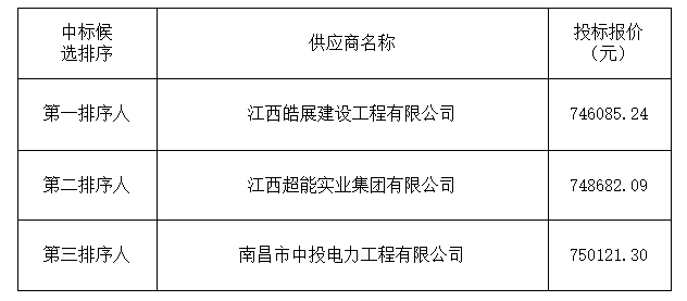 南昌市青云譜區京山北路32號京山+文化園電擴容（二期）工程 中標候選人公示